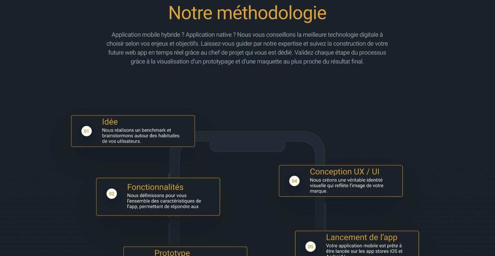 UX Design : l’expérience utilisateur pour mieux vendre